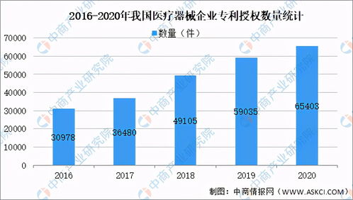 2021年中国医疗器械产品数量及细分领域分析 图