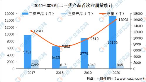 2021年中国医疗器械产品数量及细分领域分析 图