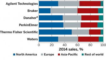 2014全球顶尖仪器公司排行榜新鲜出炉